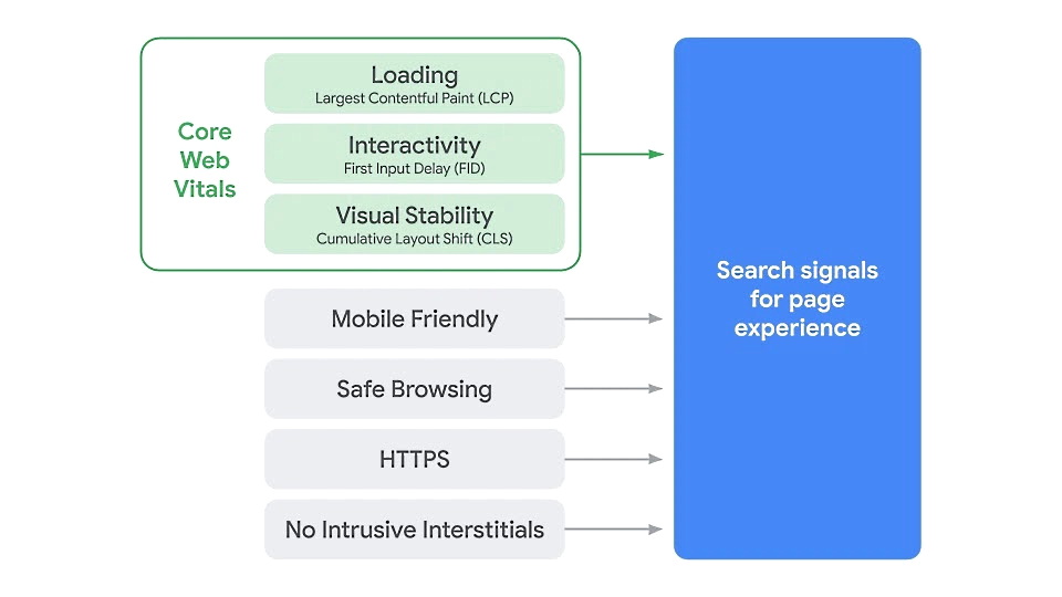 Grafik Google Core Web Vitals