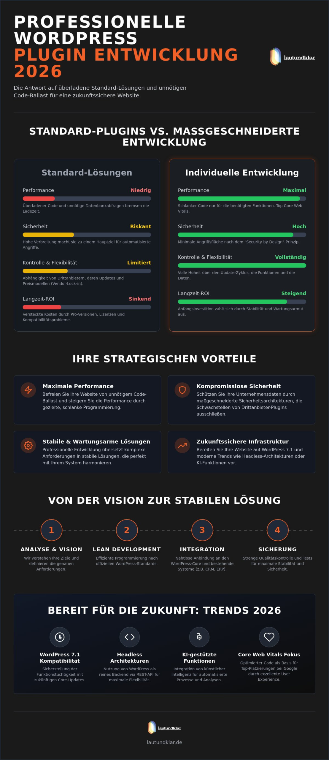 WordPress Plugin Entwicklung: Maßgeschneiderte Lösungen für maximale Performance